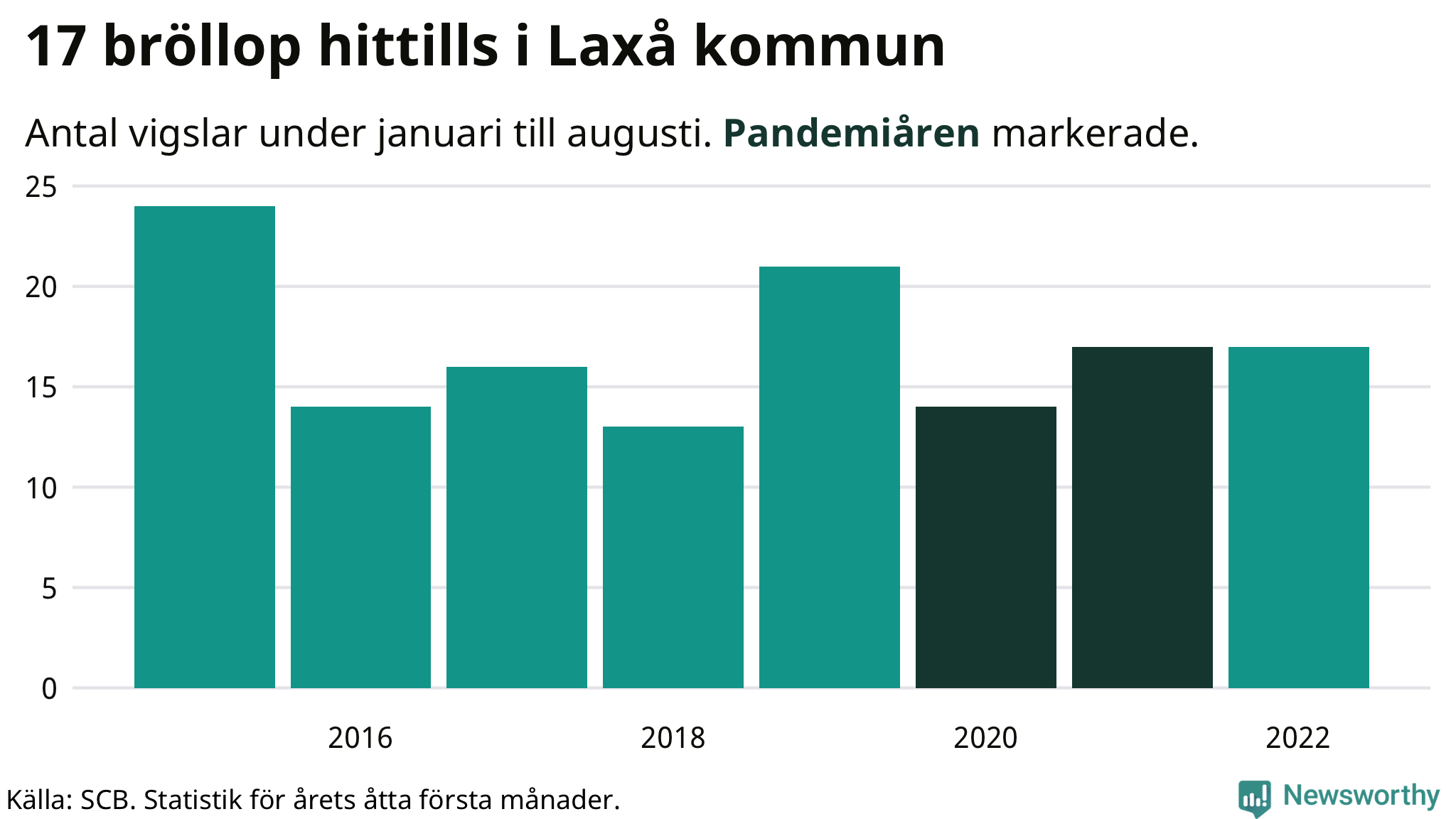 Graf: Antal giftermål under årets första åtta månader
